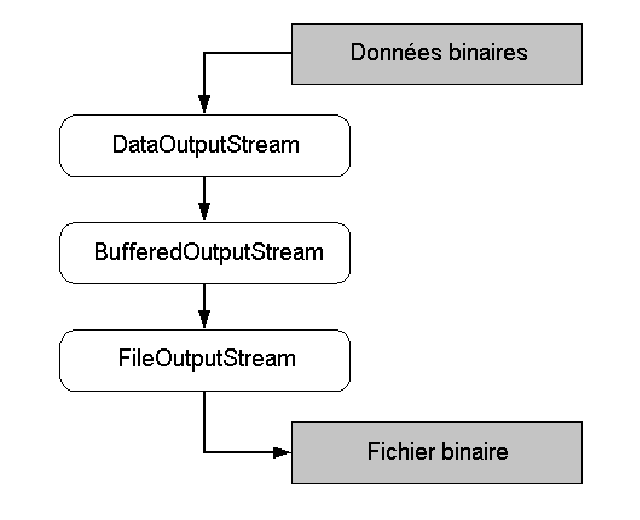 Illustration des flux utilisés