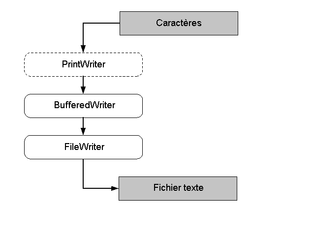 Illustration des flux utilisés