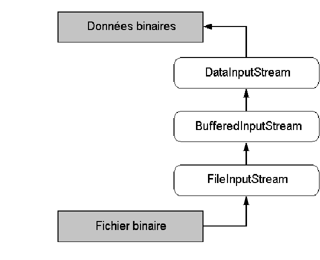 Illustration des flux utilisés