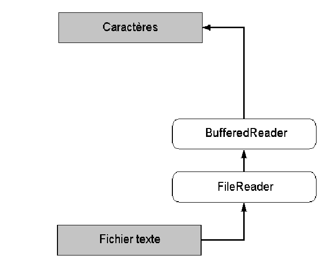 Illustration des flux utilisés